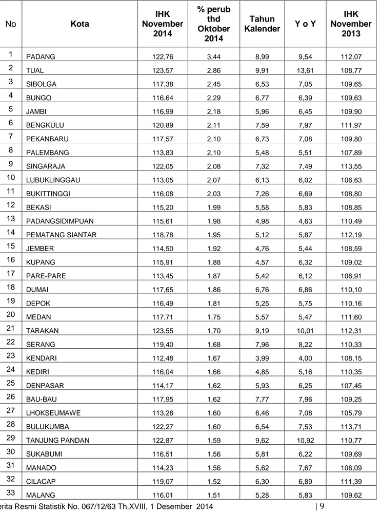 Tabel 1. IHK Gabungan 82 Kota Bulan  November 2014 diurut berdasarkan inflasi tertinggi 
