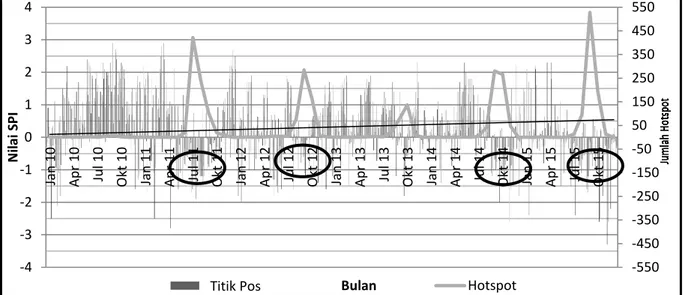 Gambar 3. Nilai SPI dan Hotspot di Kabupaten Banjar tahun 2010 – 2015.  Tabel 3.  Periode Kekeringan Tahun 2010 – 2015 Kabupaten Banjar  No  Tahun  Intensitas 