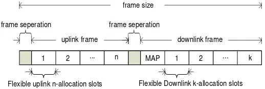 Gambar 3.1  Struktur Slot dan Frame WiMAX[9] 