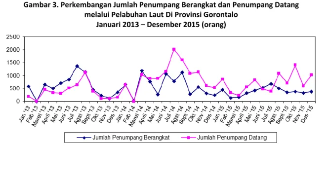 Gambar 3. Perkembangan Jumlah Penumpang Berangkat dan Penumpang Datang    melalui Pelabuhan Laut Di Provinsi Gorontalo  