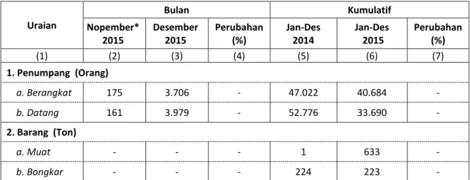 Tabel 6. Jumlah Penumpang dan Jumlah Barang yang melalui  Pelabuhan Penyeberangan/Fery Kota Gorontalo 