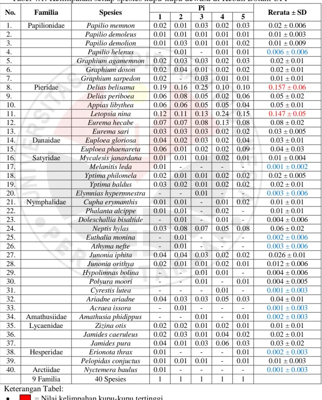 Tabel 4.1. Kelimpahan setiap spesies kupu-kupu dewasa di Kebun Botani UPI 