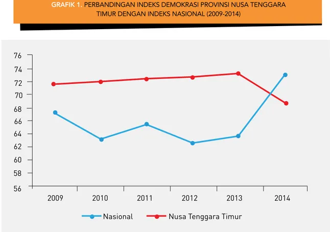 GRAFIK 1. PERBANDINGAN INDEKS DEMOKRASI PROVINSI NUSA TENGGARA  TIMUR DENGAN INDEKS NASIONAL (2009-2014)