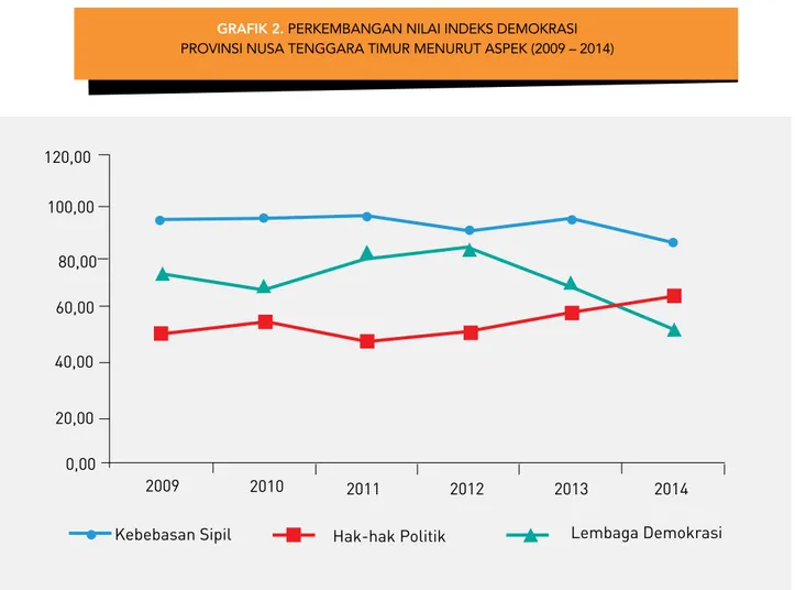 GRAFIK 2. PERKEMBANGAN NILAI INDEKS DEMOKRASI  PROVINSI NUSA TENGGARA TIMUR MENURUT ASPEK (2009 – 2014)