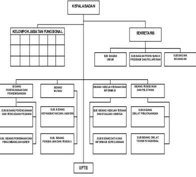 Gambar 2 Bagan Struktur Organisasi dan Tata Kerja Badan Kepegawaian 