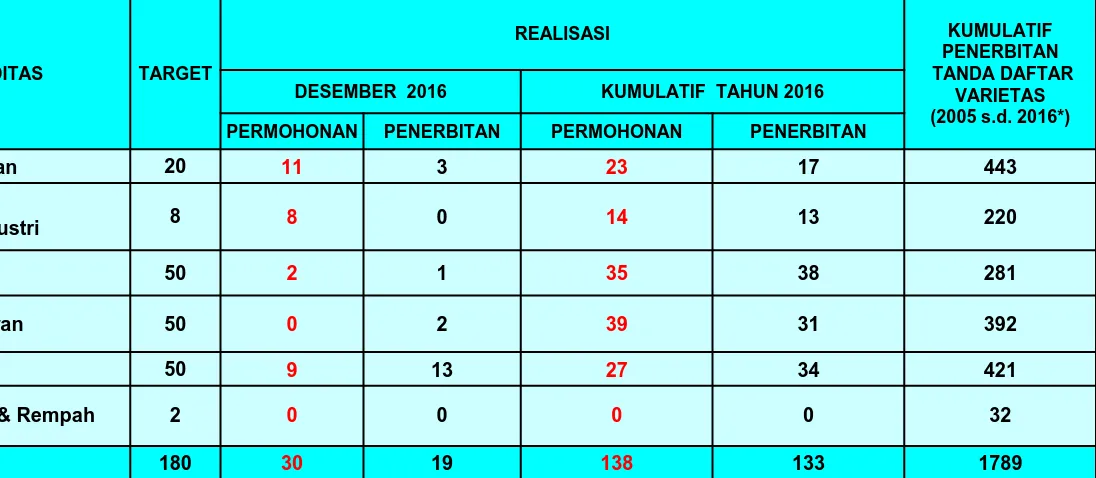 Tabel 3. Target, Realisasi Permohonan dan Penerbitan Tanda Daftar Varietas Tahun 2016PERMOHONAN  