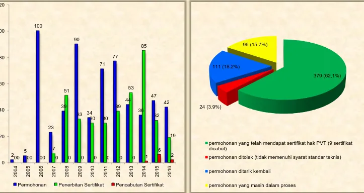 Grafik 1. Perkembangan Permohonan, Penerbitan dan Pencabutan Sertifikat Hak PVT 