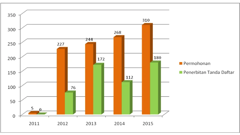 TABEL 3. Realisasi Pendaftaran Varietas Tanaman Tahun 2015 