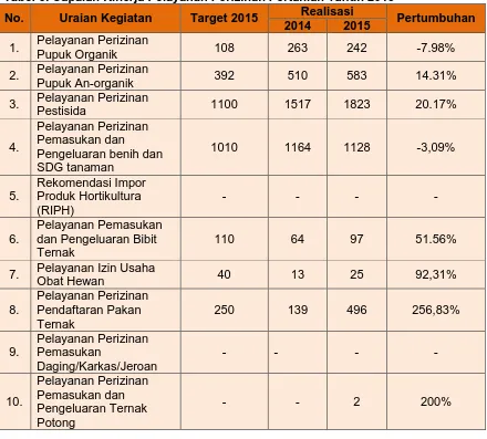 Tabel 5. Capaian Kinerja Pelayanan Perizinan Pertanian Tahun 2015 Realisasi 