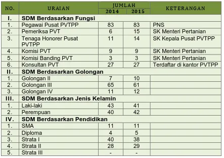 Tabel 14. SDM Pusat PVTPP Berdasarkan Fungsi, Golongan, Jenis Kelamin dan Tingkat Pendidikan  