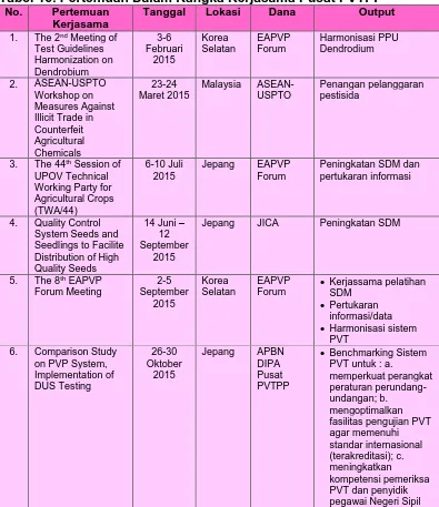 Tabel 16. Pertemuan Dalam Rangka Kerjasama Pusat PVTPP  No. Pertemuan Tanggal Lokasi Dana Output 