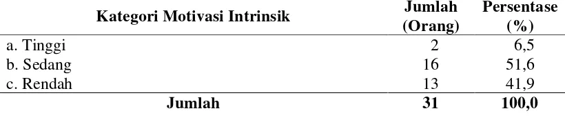 Tabel 4.7 Skor Motivasi Intrinsik 