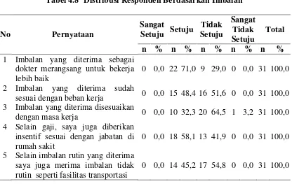 Tabel 4.8 Distribusi Responden Berdasarkan Imbalan 