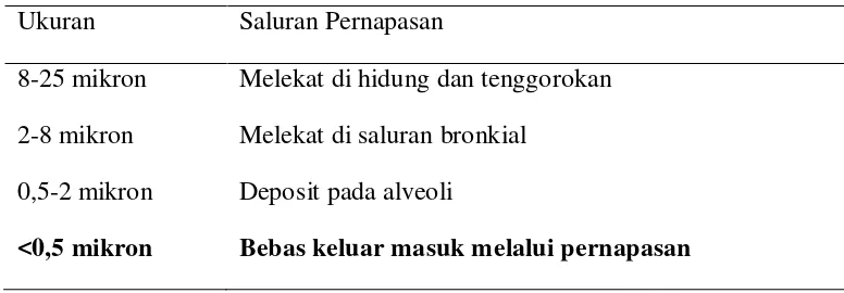 Tabel 2.1. Ukuran Partikel Debu dalam Saluran Pernapasan 