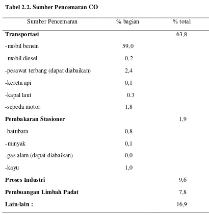 Tabel 2.2. Sumber Pencemaran CO 