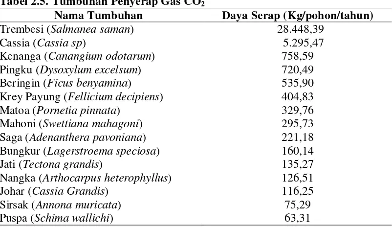 Tabel 2.5. Tumbuhan Penyerap Gas CO2 