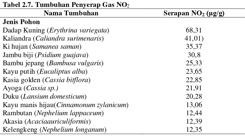 Tabel 2.7. Tumbuhan Penyerap Gas NO2 