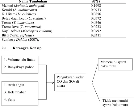 Gambar 2.1. Kerangka Konsep Penelitian 