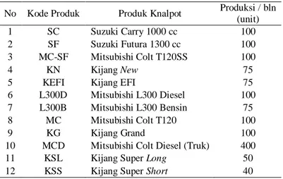 Tabel 3 Produksi PT. Sumber Makmur Perkasa  No  Kode Produk  Produk Knalpot  Produksi / bln 