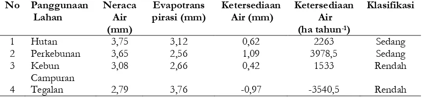 Tabel 1. Nilai ketersediaan air pada penelitian di Gunungkidul Yogyakarta