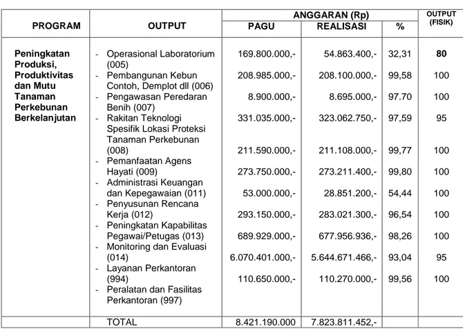 Tabel 6.  Alokasi  Anggaran  per  Kegiatan  dan  Realisasi  Anggaran  per 31 Desember 2014   PROGRAM  OUTPUT  ANGGARAN (Rp)  OUTPUT (FISIK) PAGU  REALISASI  %  Peningkatan  Produksi,  Produktivitas  dan Mutu  Tanaman  Perkebunan  Berkelanjutan  -  Operasio