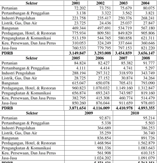 Tabel 1. PDRB Atas Dasar Harga Konstan Kota Manado Tahun 2001 - 2010 (dalam Juta  Rupiah) 