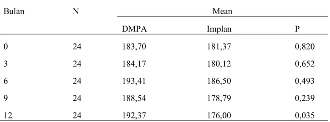 Tabel 5. Perubahan kadar kolesterol total akseptor DMPA dan implan per                 triwulan selama 1 tahun 
