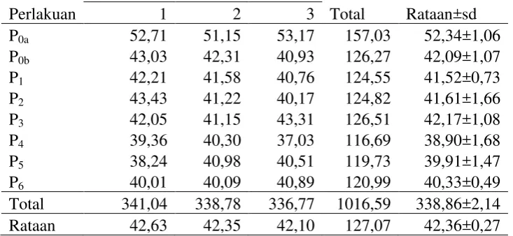 Tabel  6. Pembandingan uji ortogonal kontras terhadap pertambahan bobot badan    ayam broiler selama penelitian