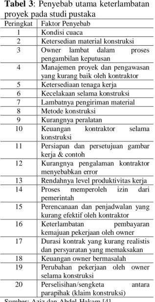 Tabel  3:  Penyebab utama keterlambatan  proyek pada studi pustaka 