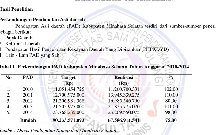 Tabel 1. Perkembangan PAD Kabupaten Minahasa Selatan Tahun Anggaran 2010-2014 