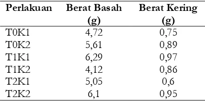 Tabel 7. Morfologi tanaman Pakcoy setelah aplikasi air pasca fitoremediasi selama 21 HSP