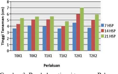 Tabel 6. PerubahanjumlahdauntanamanPakcoy setelah 21 hari perlakuan