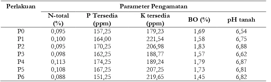 Tabel 1. Hasil analisis sifat kimia tanah setelah pengamatan