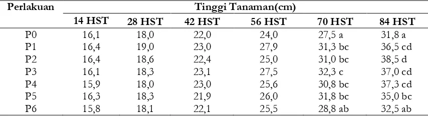 Tabel 2. Pengaruh perlakuan terhadap tinggi tanaman tebu
