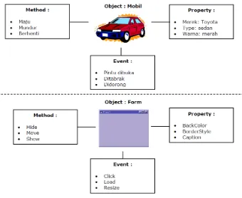 Gambar 2.7 Ilustrasi Perbandingan Mobil dengan Visual Basic 