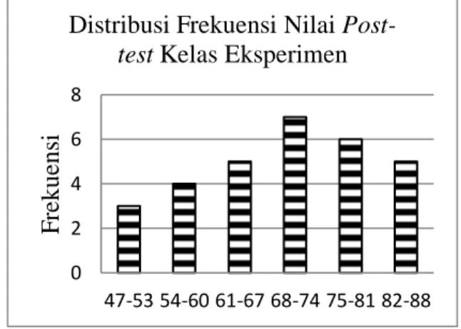 Gambar  2  menunjukkan  bahwa  nilai  post-test    kelas  kontrol,  rata-rata  nilainya  adalah 72,67 dengan standar deviasi 10,56