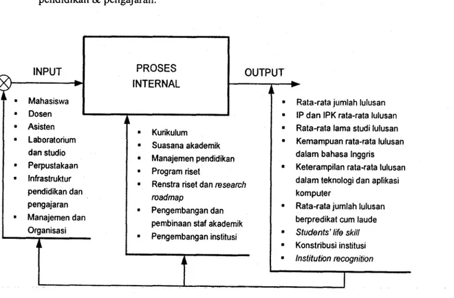 Gambar 1. Contoh model proses internal pembangunan prestasi pendidikan.