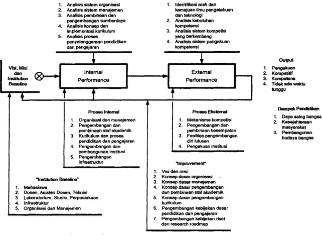 Gambar 3. Model proses pembangunan dan analisis prestasi pendidikan