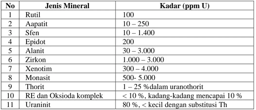 Tabel 2.  Kandungan Kadar U Teoritik Berbagai Mineral Penyerta dalam Granit    ( Soeprapto , 1991 ) 