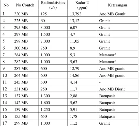 Tabel  1.      Hubungan Radioaktivitas dan Konsentrat Mineral Berat  Data prospeksi Detil Sektor Semelangan, Peta Geokimia Ketapang Kalbar 1991 