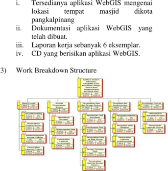 Gambar 4.1 Work Breakdown Structure 