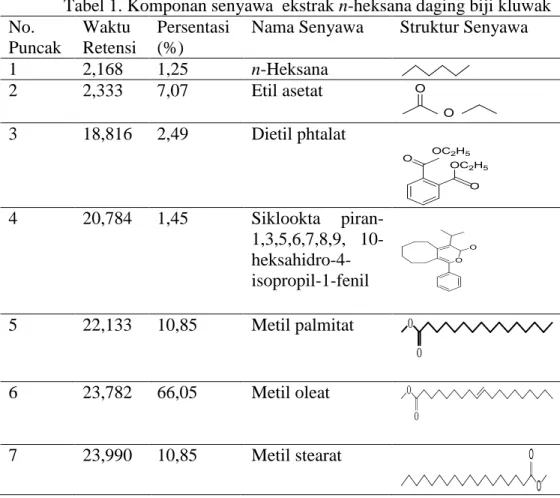 Tabel 1. Komponan senyawa  ekstrak n-heksana daging biji kluwak  No.  Puncak  Waktu  Retensi  Persentasi (%) 