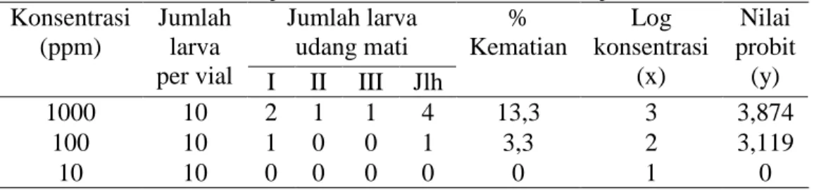 Tabel 3. Hasil uji toksisitas ekstrak n-heksana biji kluwak  Konsentrasi  (ppm)  Jumlah larva  per vial  Jumlah larva udang mati  %  Kematian  Log  konsentrasi (x)  Nilai  probit  I  II  III  Jlh  (y)  1000  10  2  1  1  4  13,3  3  3,874  100  10  1  0  0