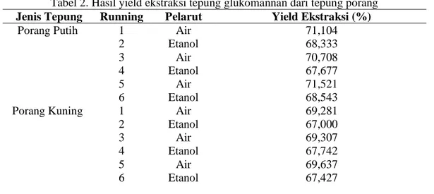 Tabel 2. Hasil yield ekstraksi tepung glukomannan dari tepung porang   Jenis Tepung  Running  Pelarut  Yield Ekstraksi (%) 