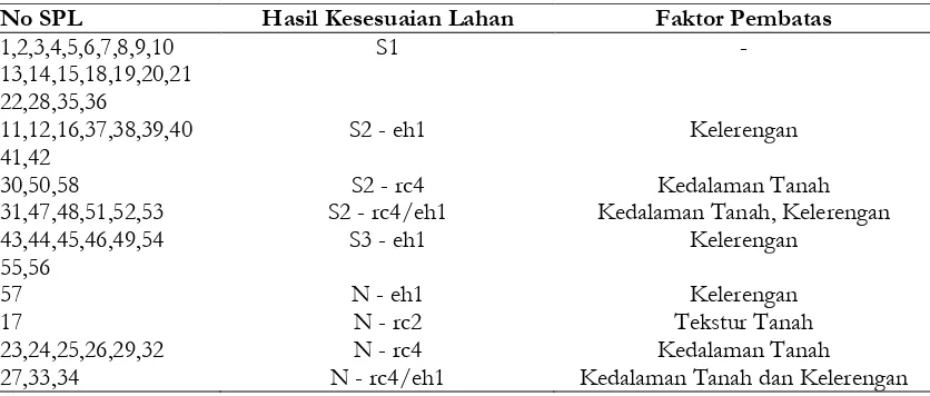 Tabel 1. Hasil sistem penilaian kesesuaian lahan tanaman cabai merah Kabupaten Lamongan