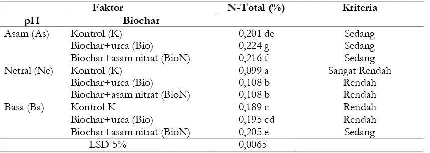 Tabel 5. Pengaruh perlakuan terhadap C-organik tanah