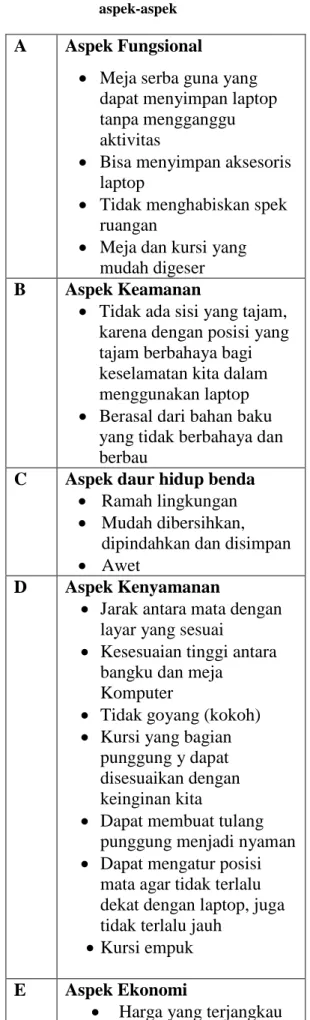 Tabel 5 Pernyataan Kebutuhan berdasarkan  aspek-aspek 