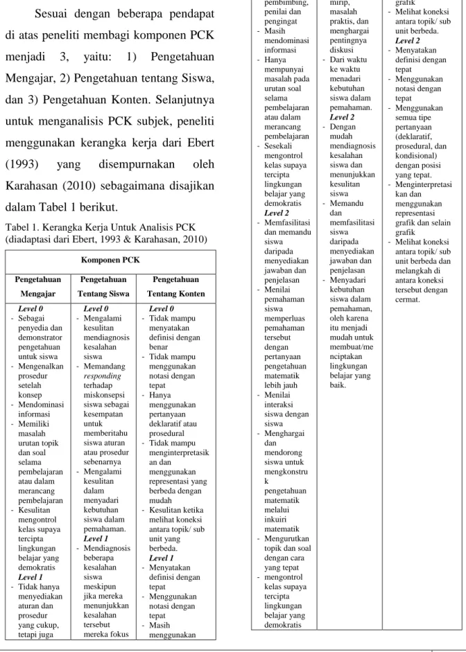 Tabel 1. Kerangka Kerja Untuk Analisis PCK  (diadaptasi dari Ebert, 1993 &amp; Karahasan, 2010) 