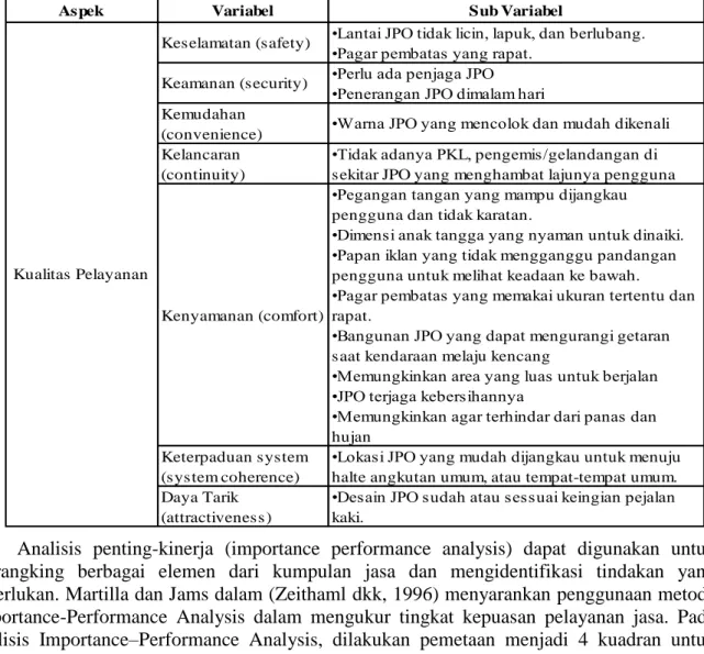 Tabel 1. Variabel Penelitian Kualitas Pelayanan JPO 