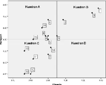 Gambar 9. Diagram Kartesius IPA Pengguna JPO pada titik 3 (Jl. Prof Dr. Mustopo)  Berdasarkan  gambar  9  diketahui  bahawa  yang  berada  di  kuadran  A,  yaitu  kuadran  priorotas utama untuk dilakukan perbaikan yaitu atribut 4 (perlu adanya penjaga JPO)